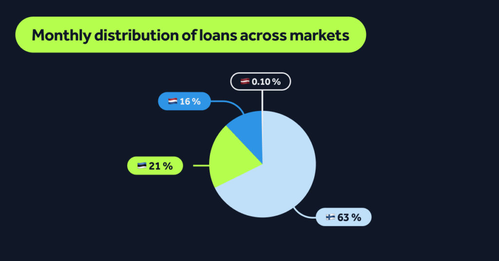Loan originations distribution: April 2024