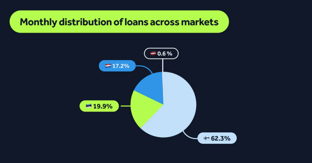 June: Monthly loan distribution of loans