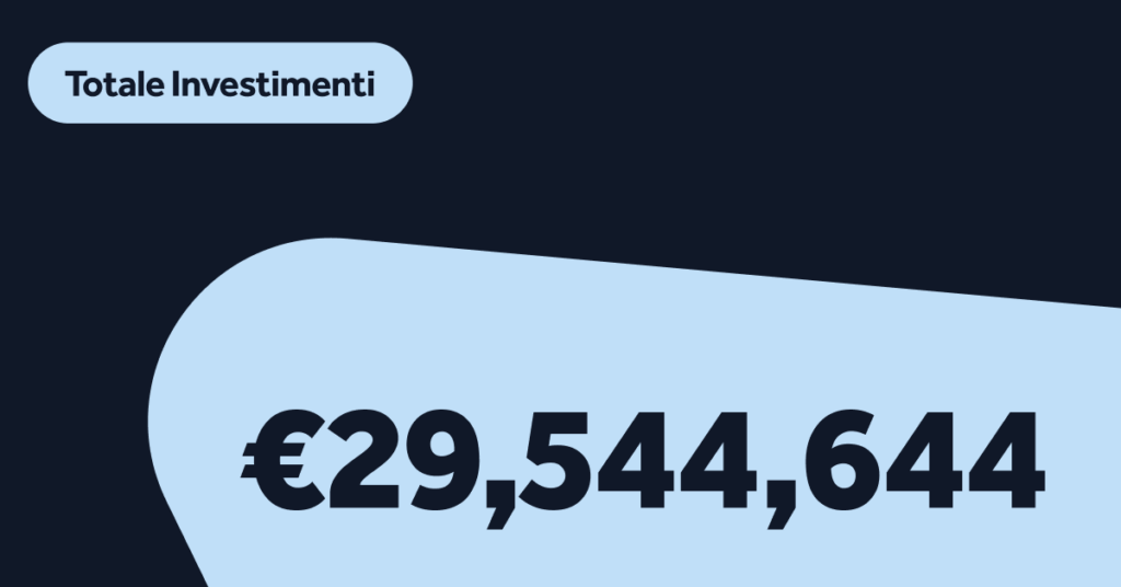 In settembre i nostri investitori hanno aggiunto 29.544.644 €