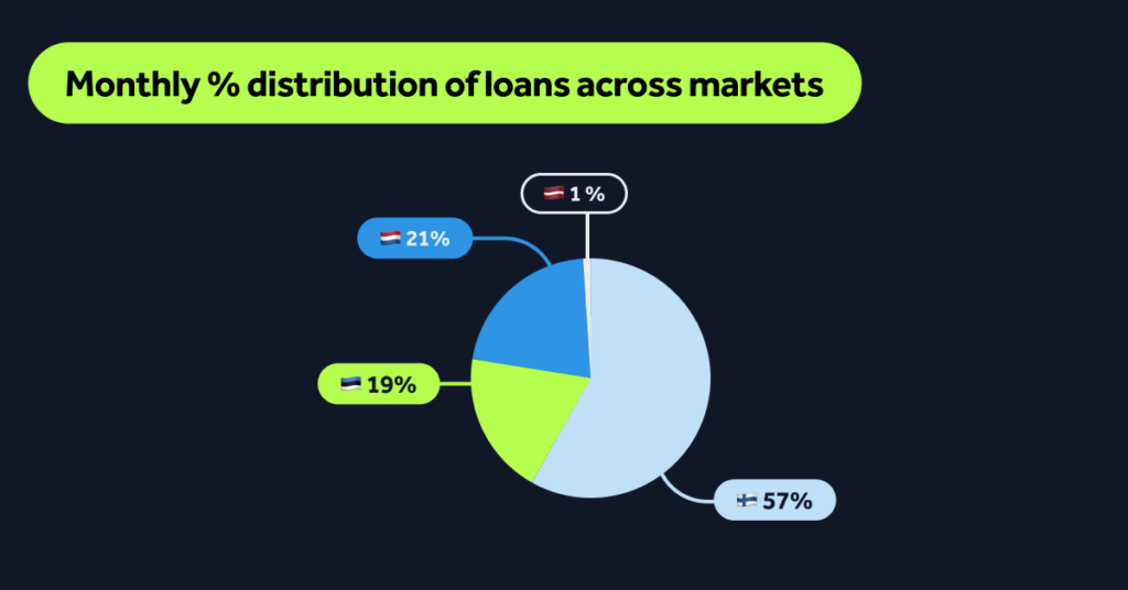 September distribution of loans across markets