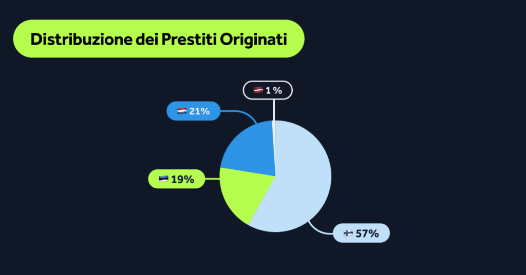 Altre statistiche: Distribuzione dei prestiti di settembre nei vari mercati 