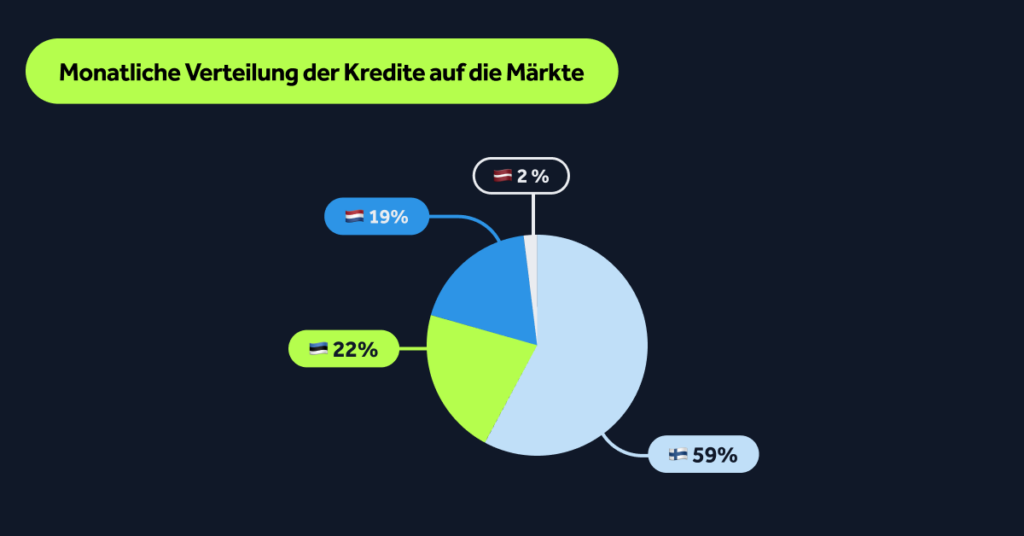 Märkten die meisten Kredite im November neu vergeben wurden: