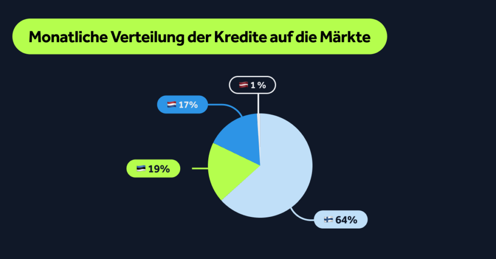 Welchen Märkten die meisten Kredite im Dezember neu vergeben wurden