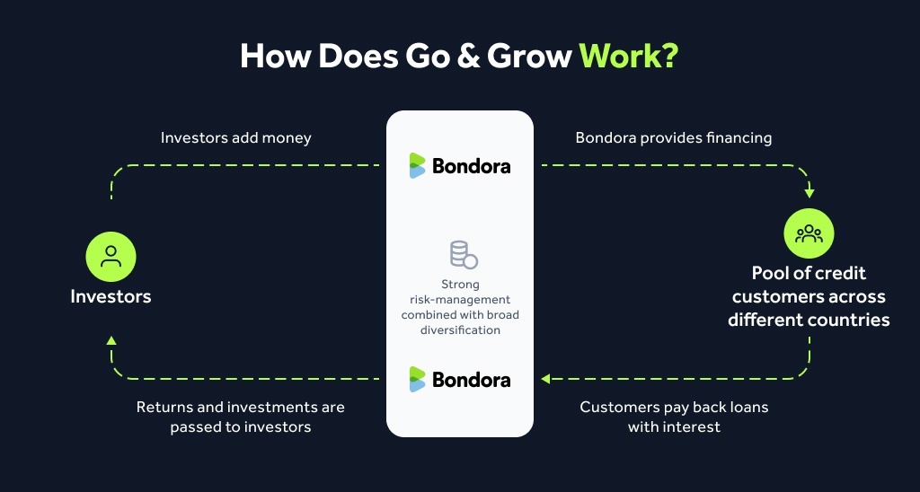 How Go & Grow works – explained