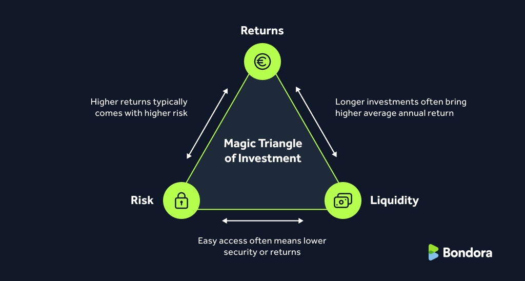 The magic triangle of investment